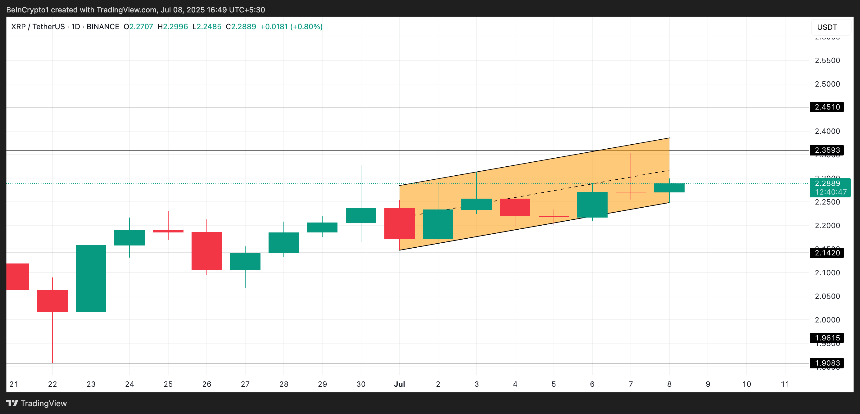 XRP koers analyse
