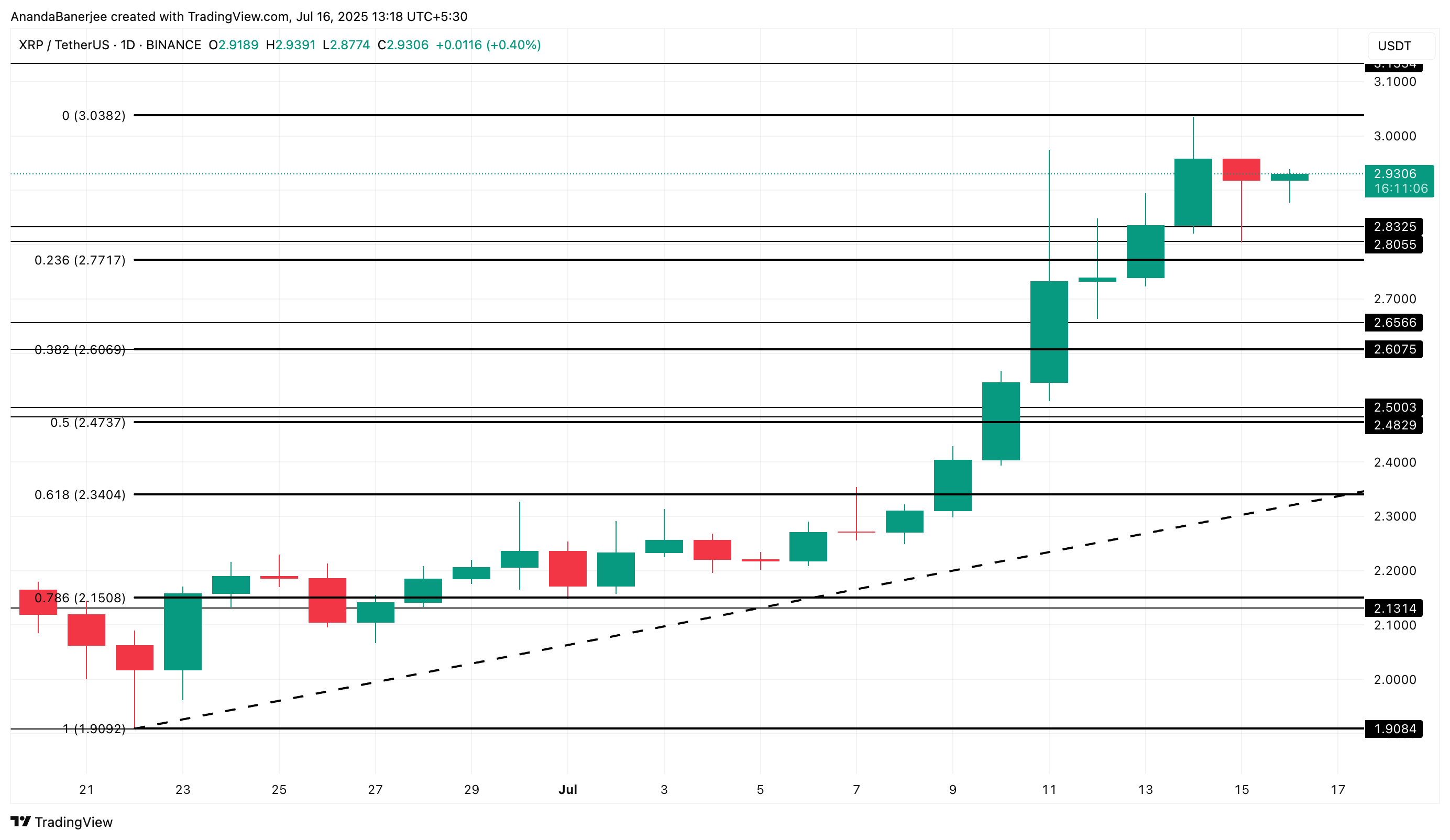 XRP koers analyse