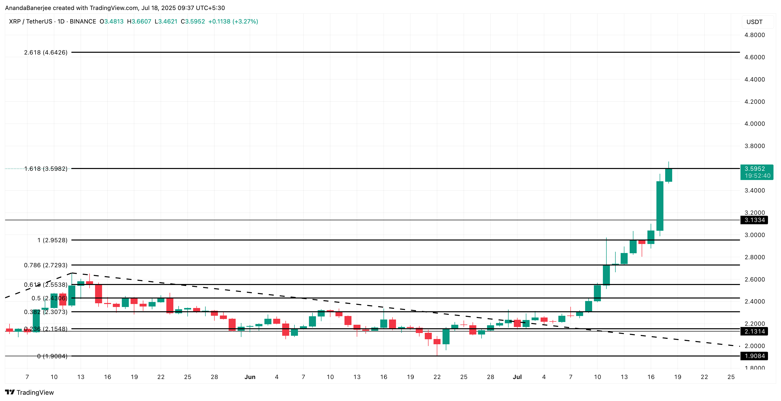 XRP koers analyse
