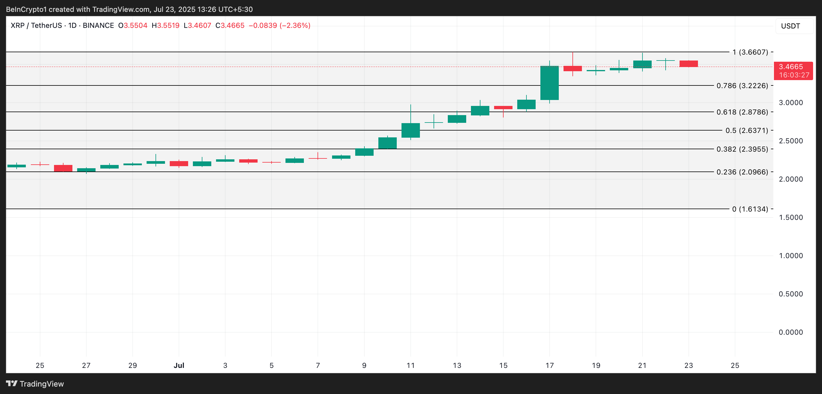 XRP koers anlyse