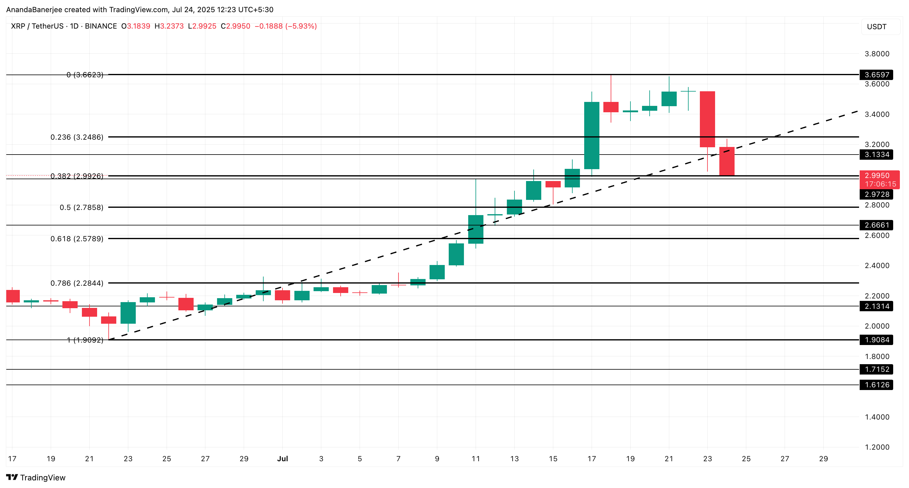 XRP koers analyse