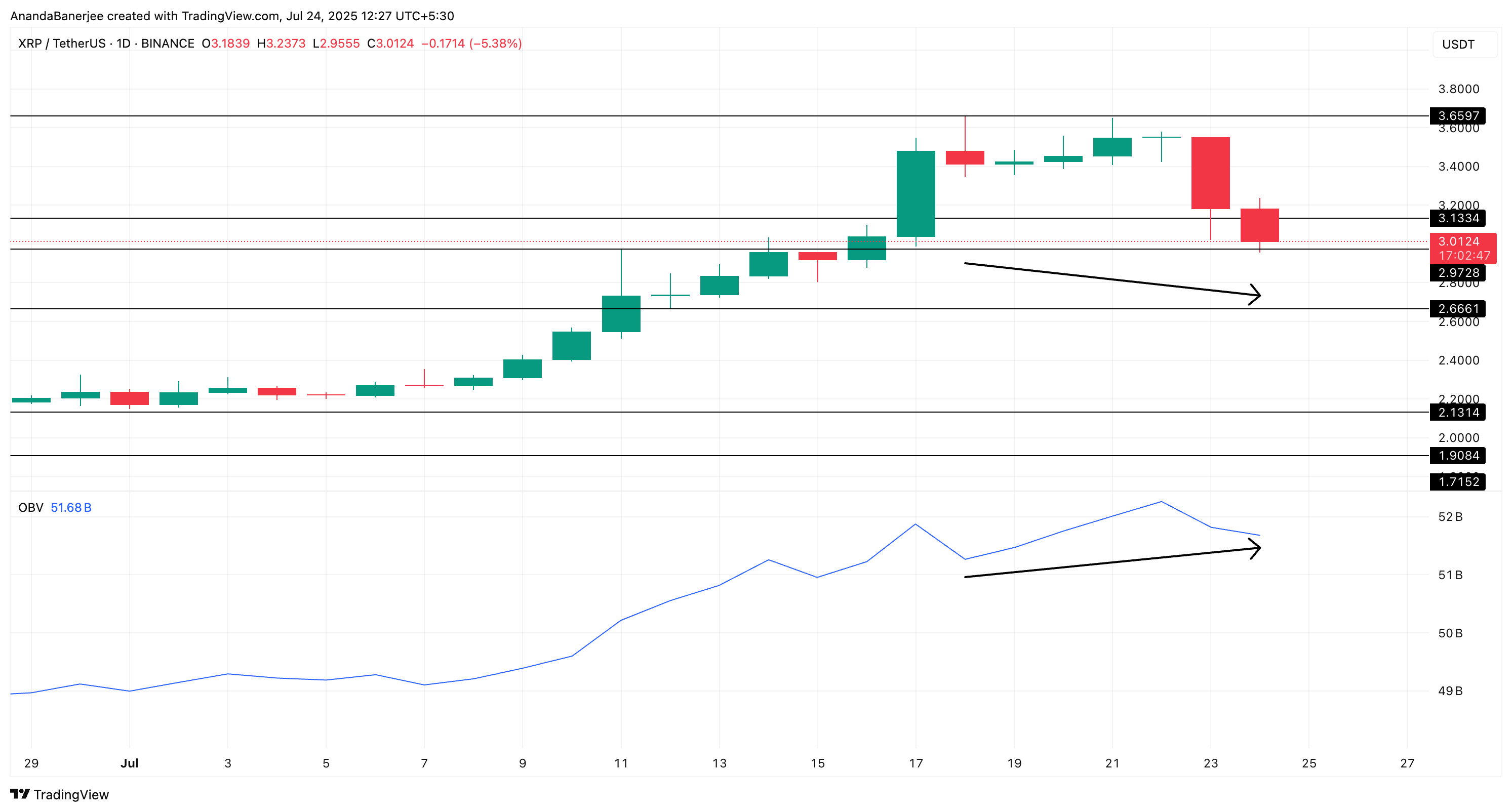 XRP koers en OBV relatie