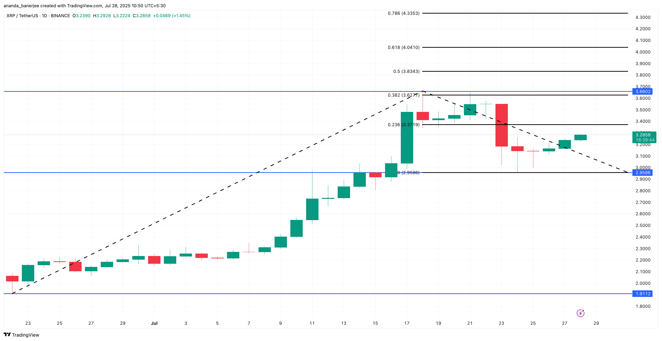 XRP koers analyse