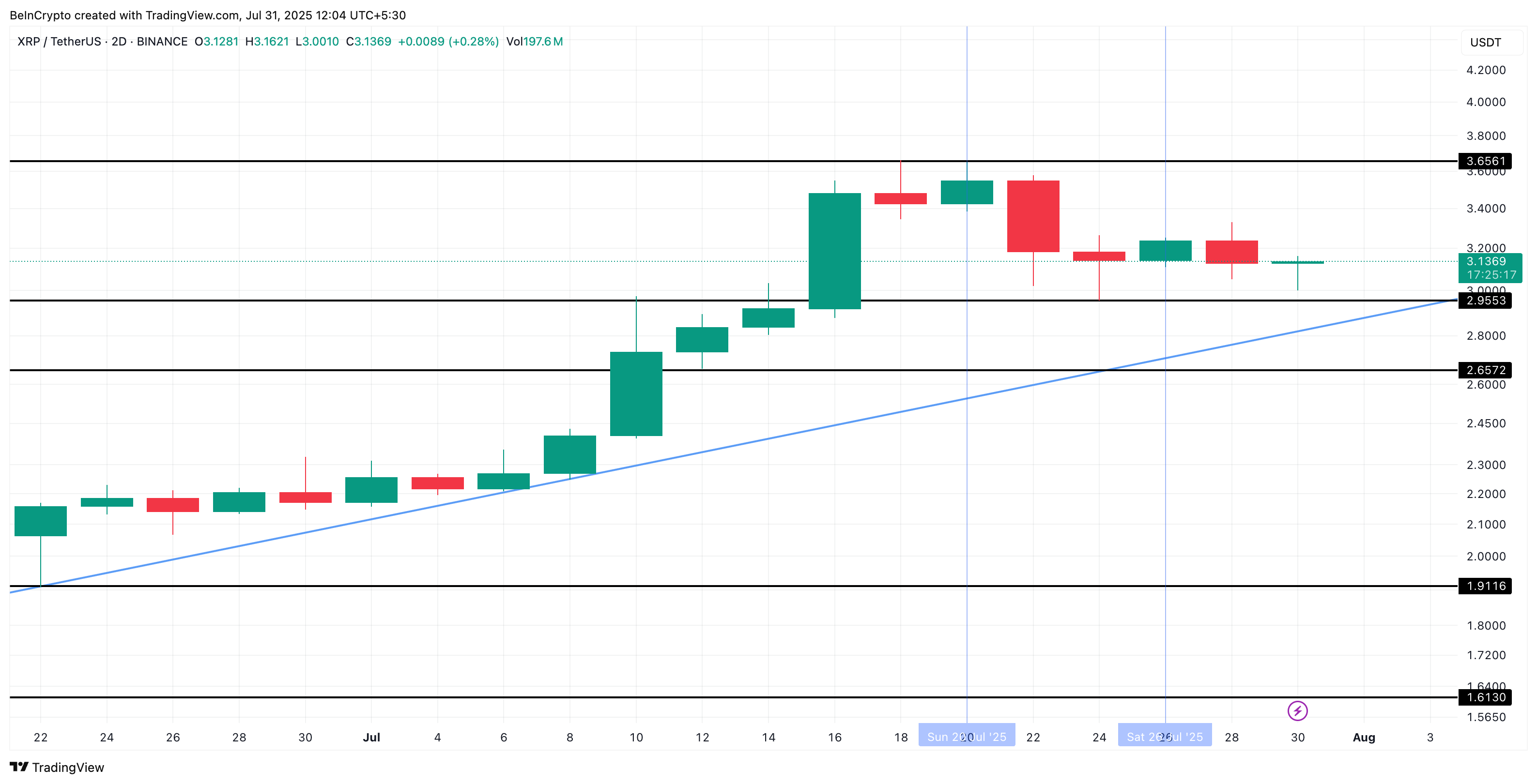 XRP koers en driehoek