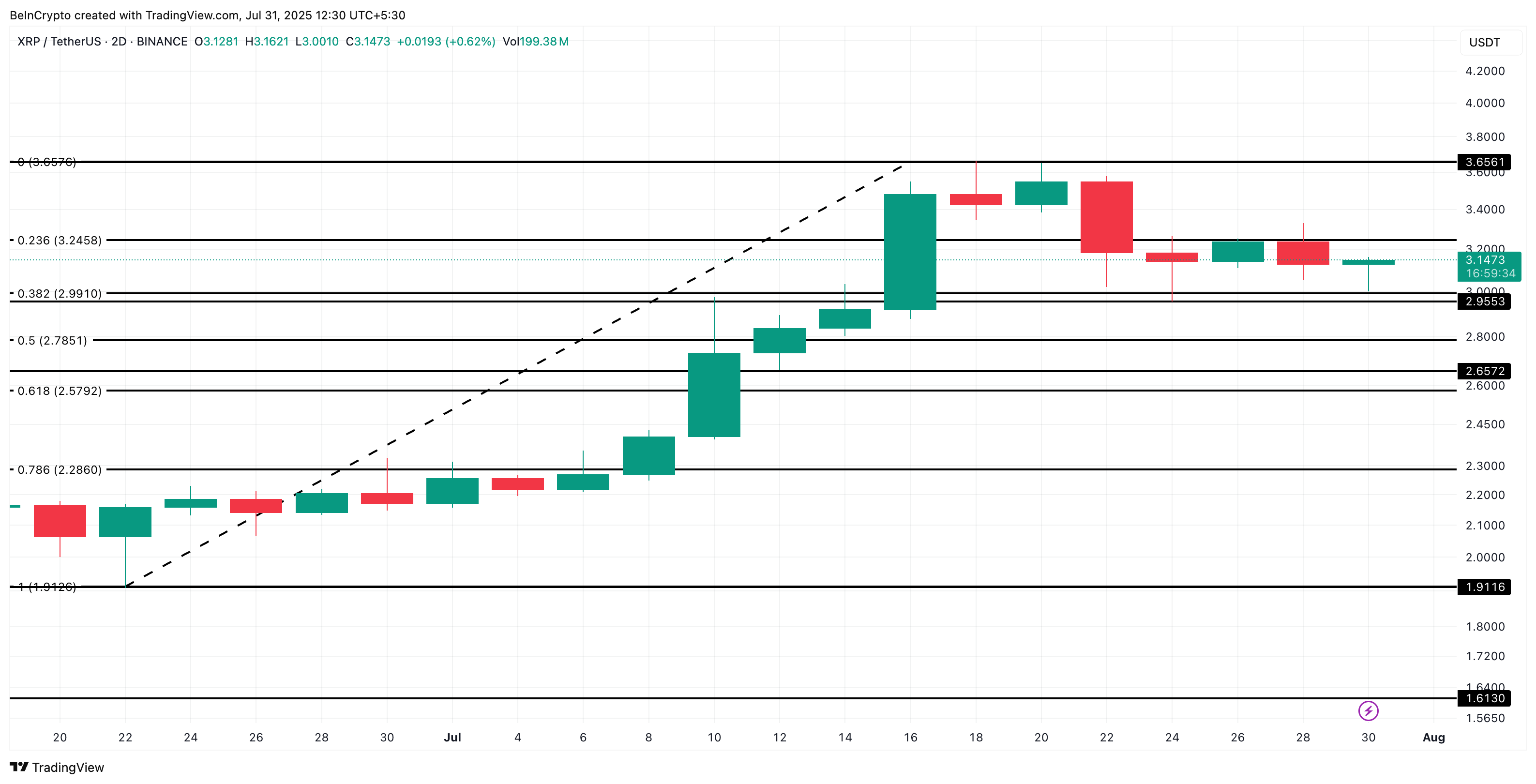 XRP koers analyse