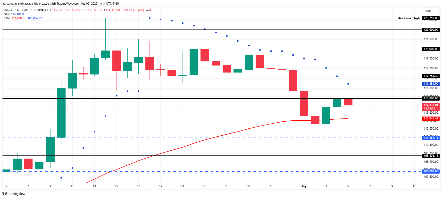 Bitcoin koers analyse