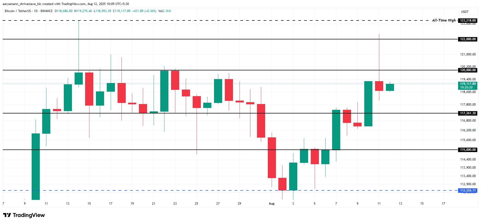 Bitcoin koers analyse