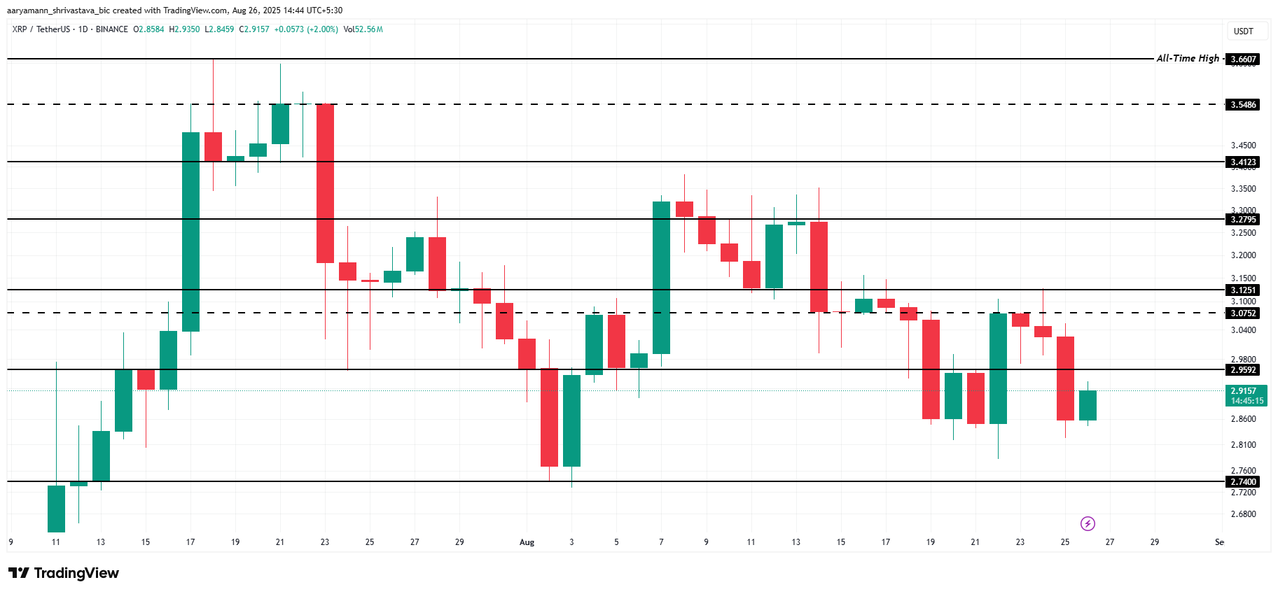 XRP koers analyse