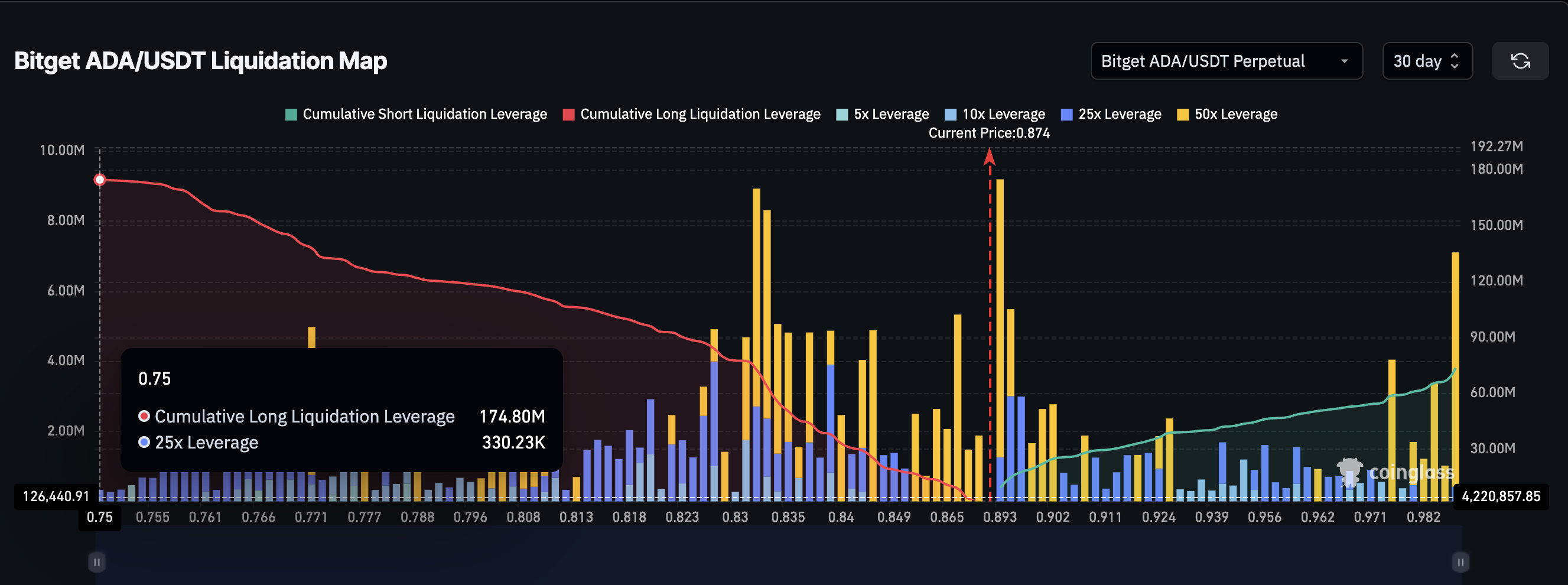 Cardano derivaten bevoordelen een long squeeze