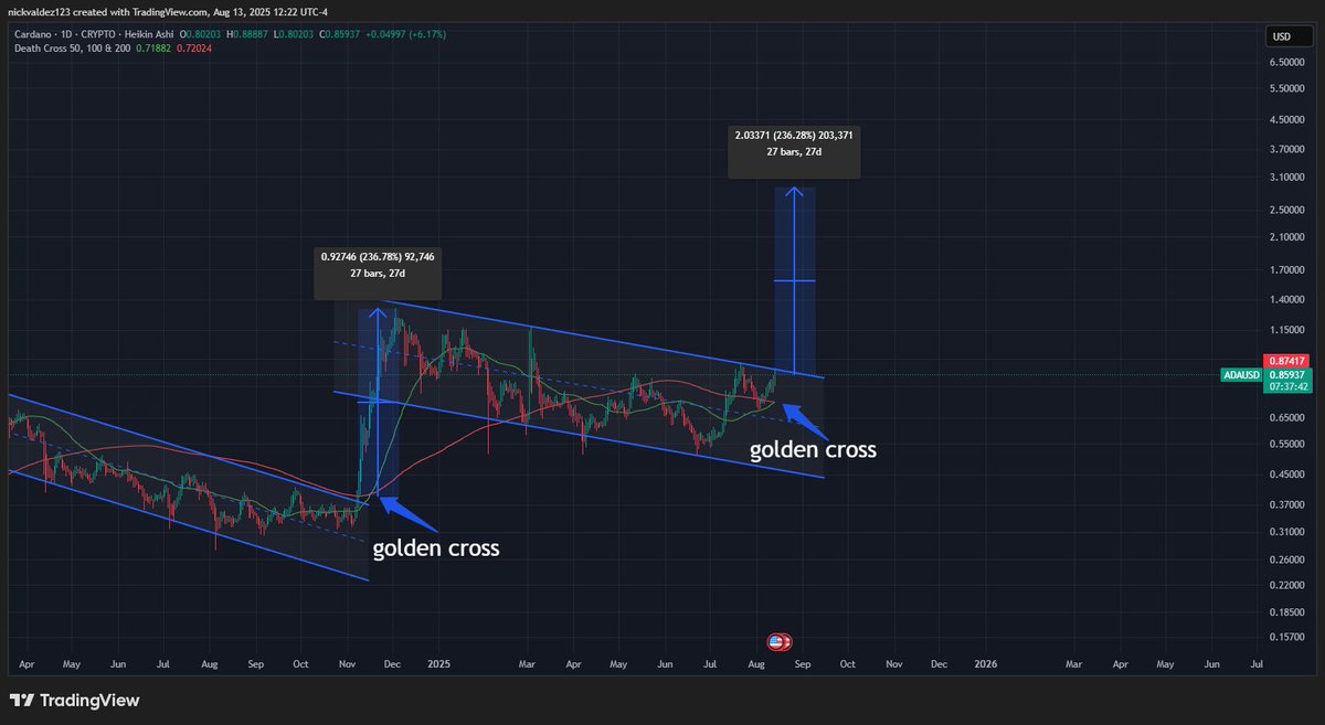 Golden Cross signaal op de ADA-grafiek. Bron: deezy_BTC