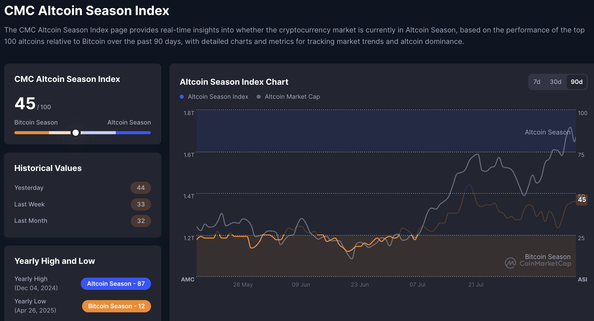 Altcoin season index. Bron: CMC