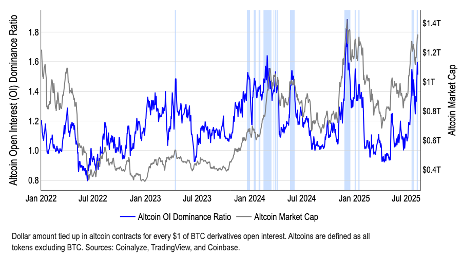 Altcoin open interest dominantie ratio. Bron: Coinbase