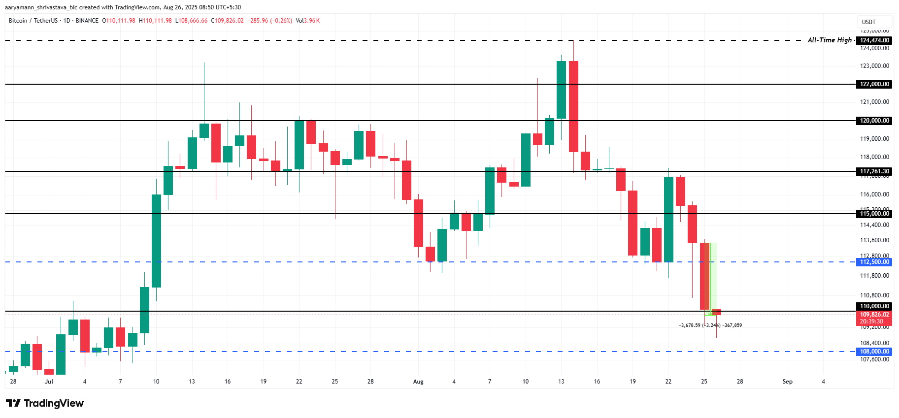 Bitcoin koers analyse