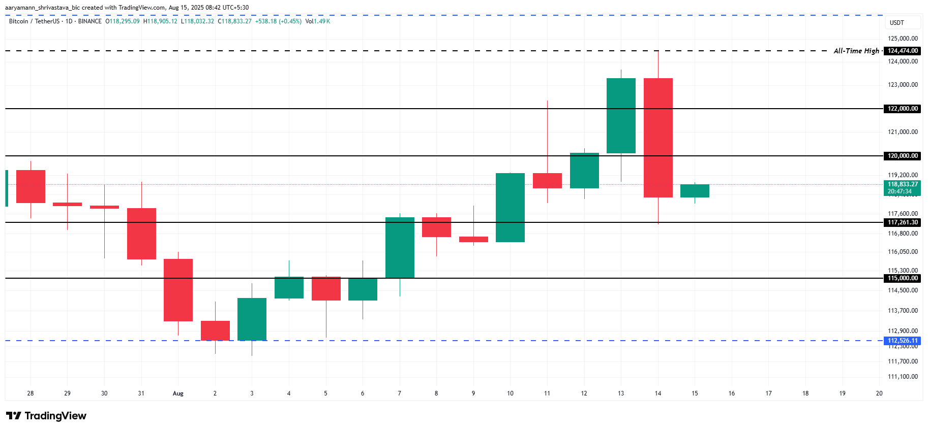 Bitcoin koers analyse