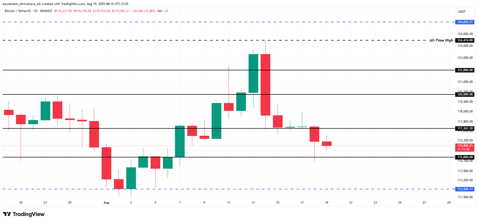 Bitcoin koers analyse