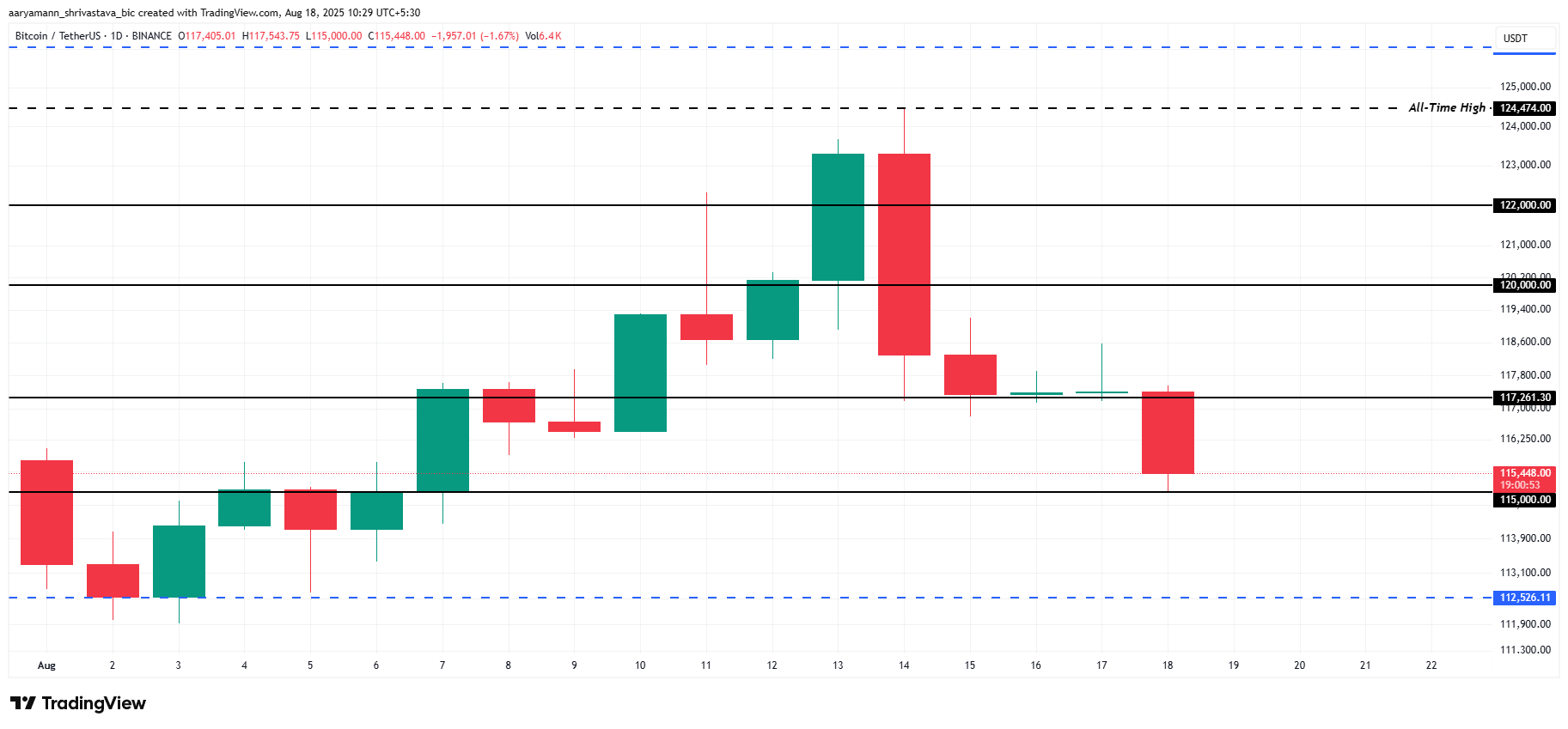 Bitcoin koers analyse