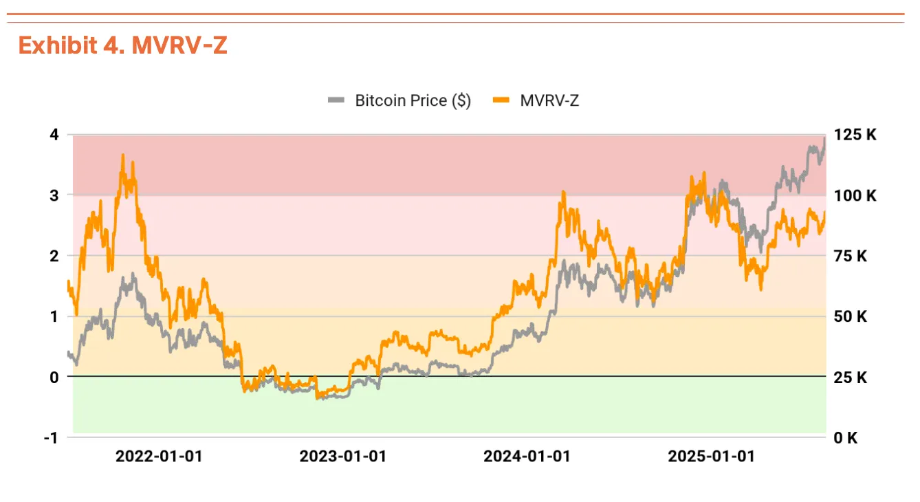 Bitcoin MVRV-Z. Bron: Tiger Research