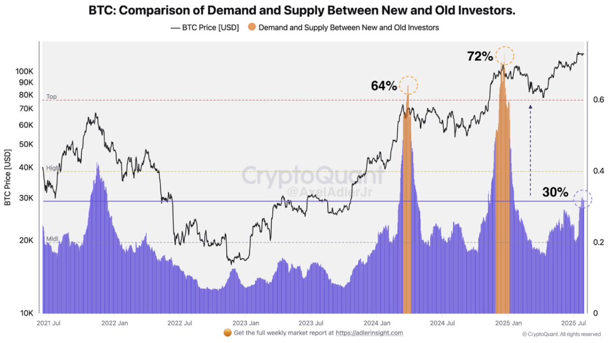 De dominantie van nieuwe investeerders groeit. Bron: CryptoQuant
