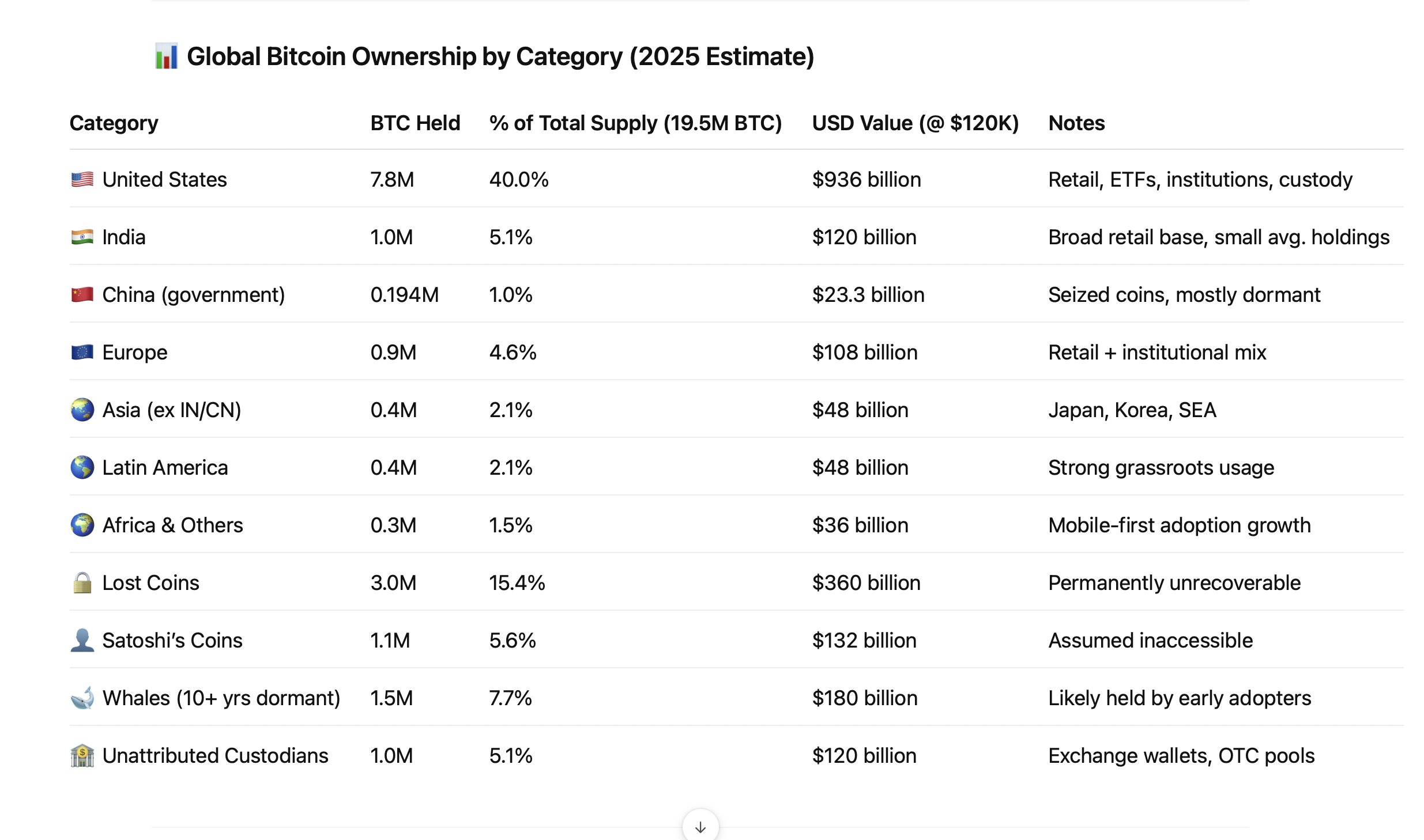 De VS wordt geschat om 40% van de totale BTC-voorraad te bezitten tegen het einde van 2025. Bron: Fred Krueger