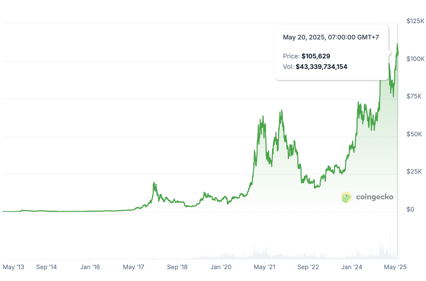 bitcoin koers
