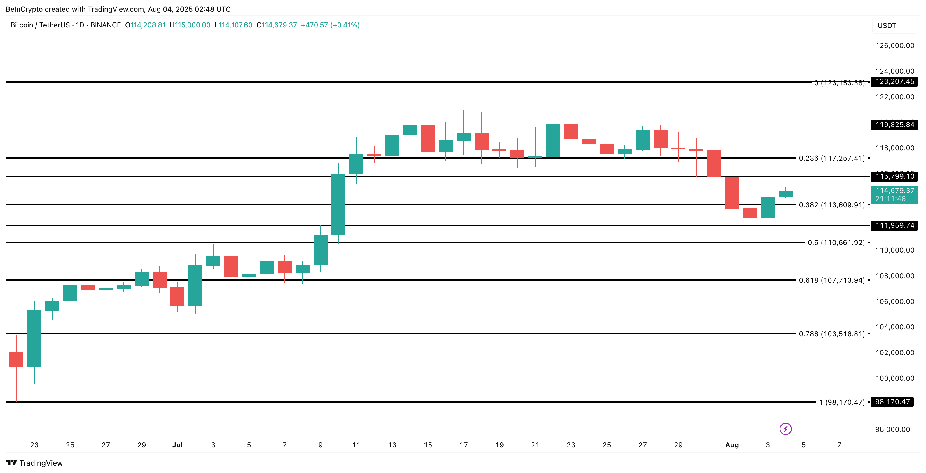 Bitcoin koers analyse