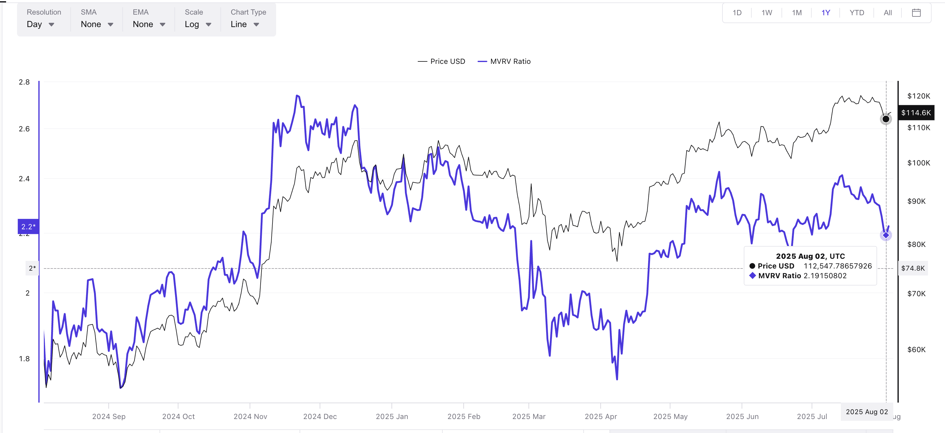 Bitcoin koers en MVRV ratio: