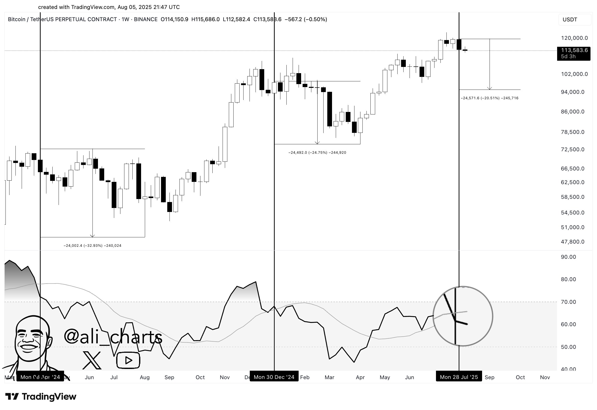 Bitcoin RSI Analyse. Bron: Ali