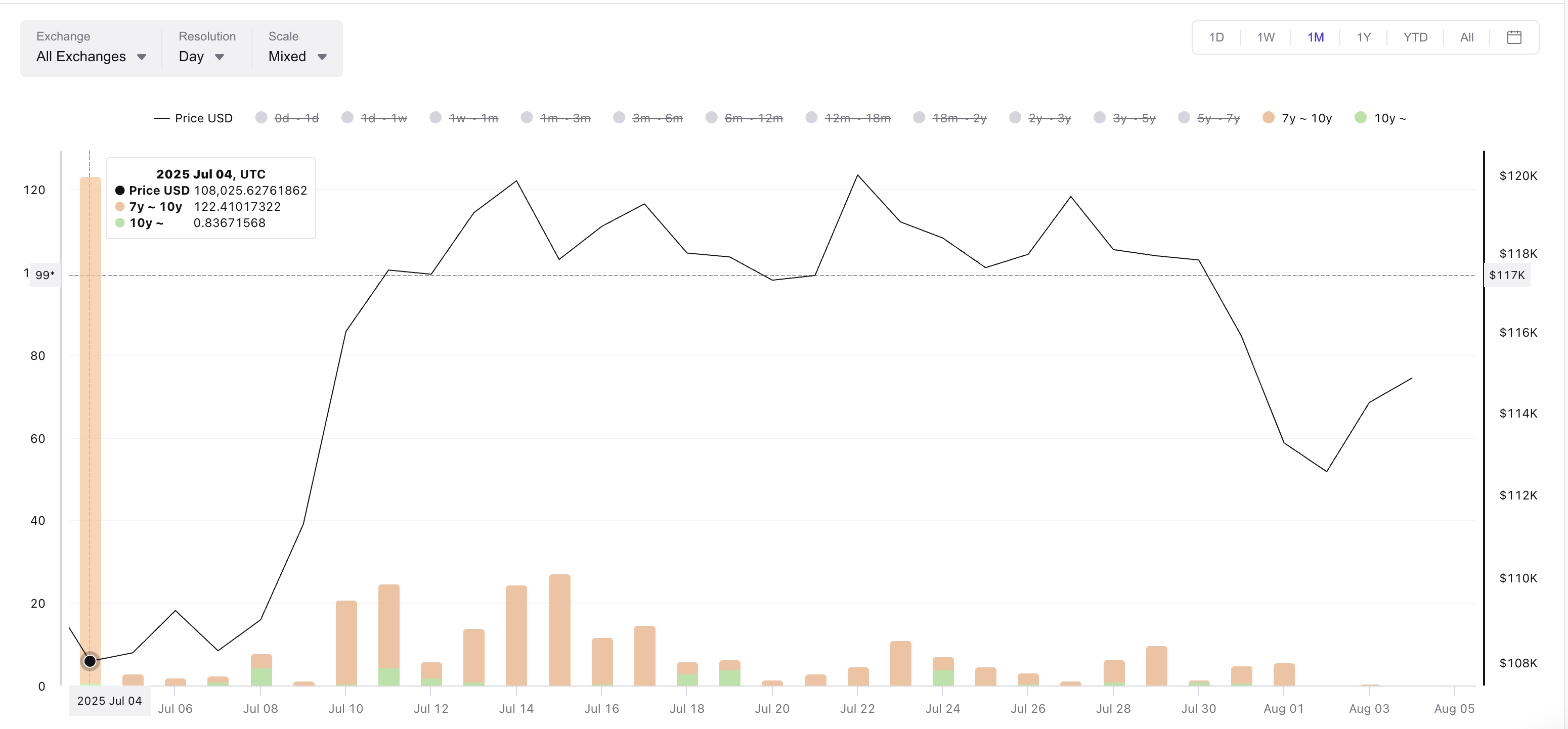 Bitcoin koers en Spent Output Bands