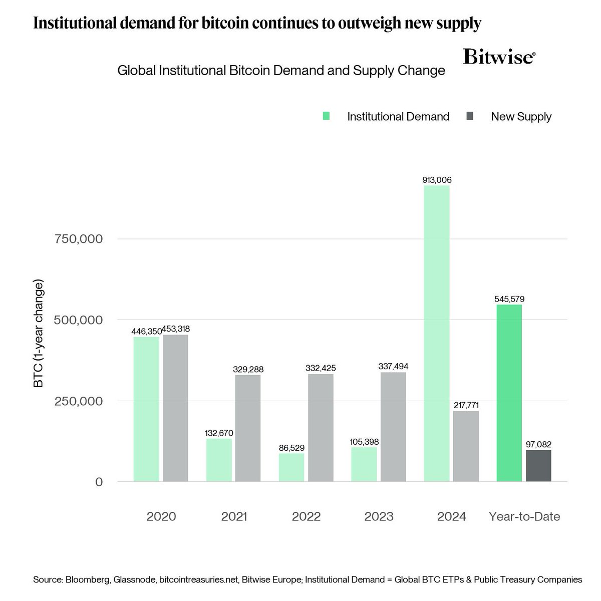 Bitcoin mining-output vs. marktvraag. Bron: Bitwise