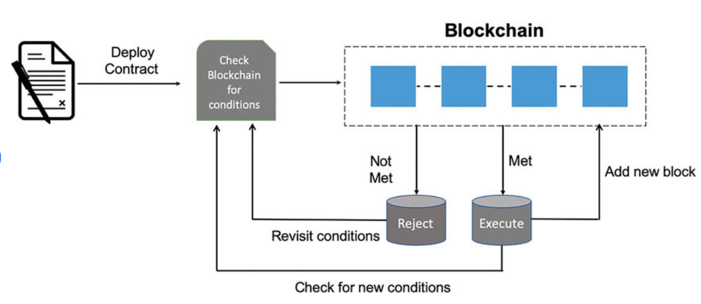 Smart contracts en de blockchain: ResearchGate