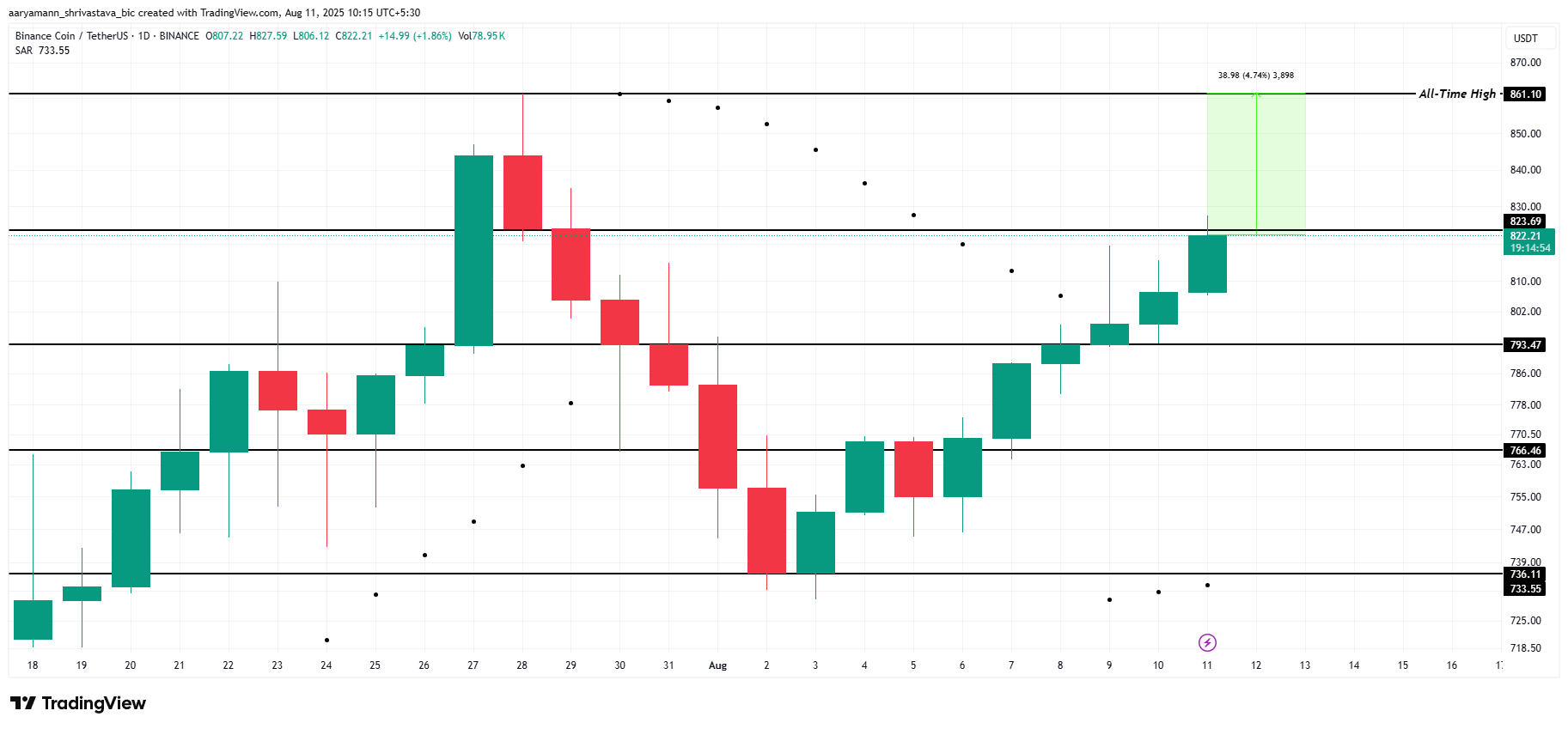 BNB koers analyse
