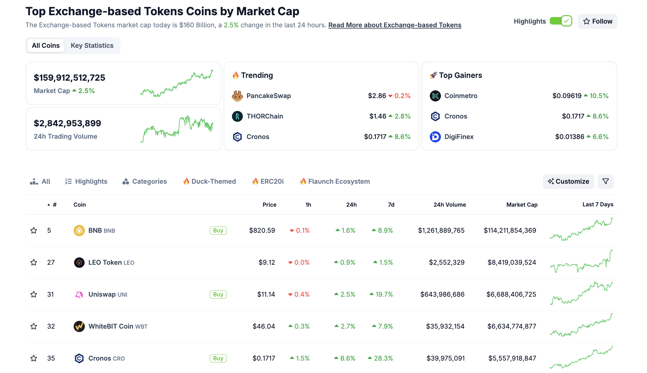 BNB leidt het exchange-gebaseerde token-segment. Bron: CoinGecko