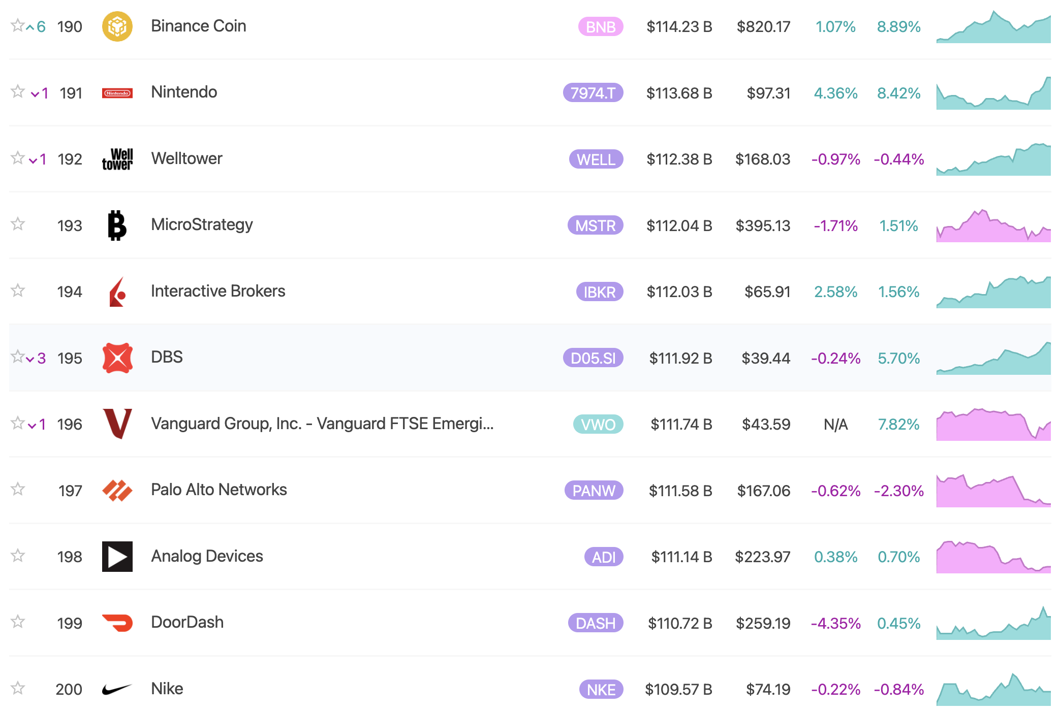 BNB Marktkapitalisatie. Bron: 8marketcap