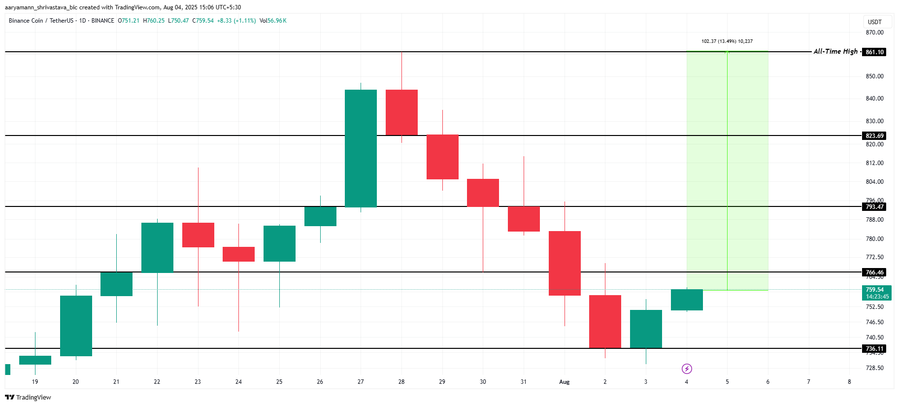 BNB koers analyse