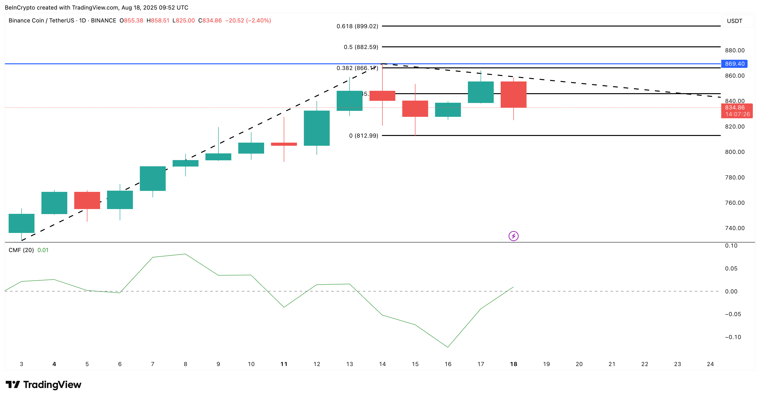 BNB koers analyse