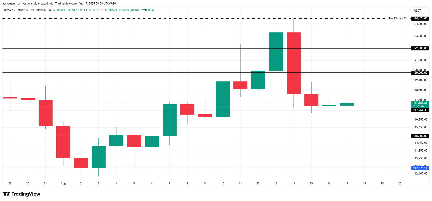 Bitcoin koers analyse