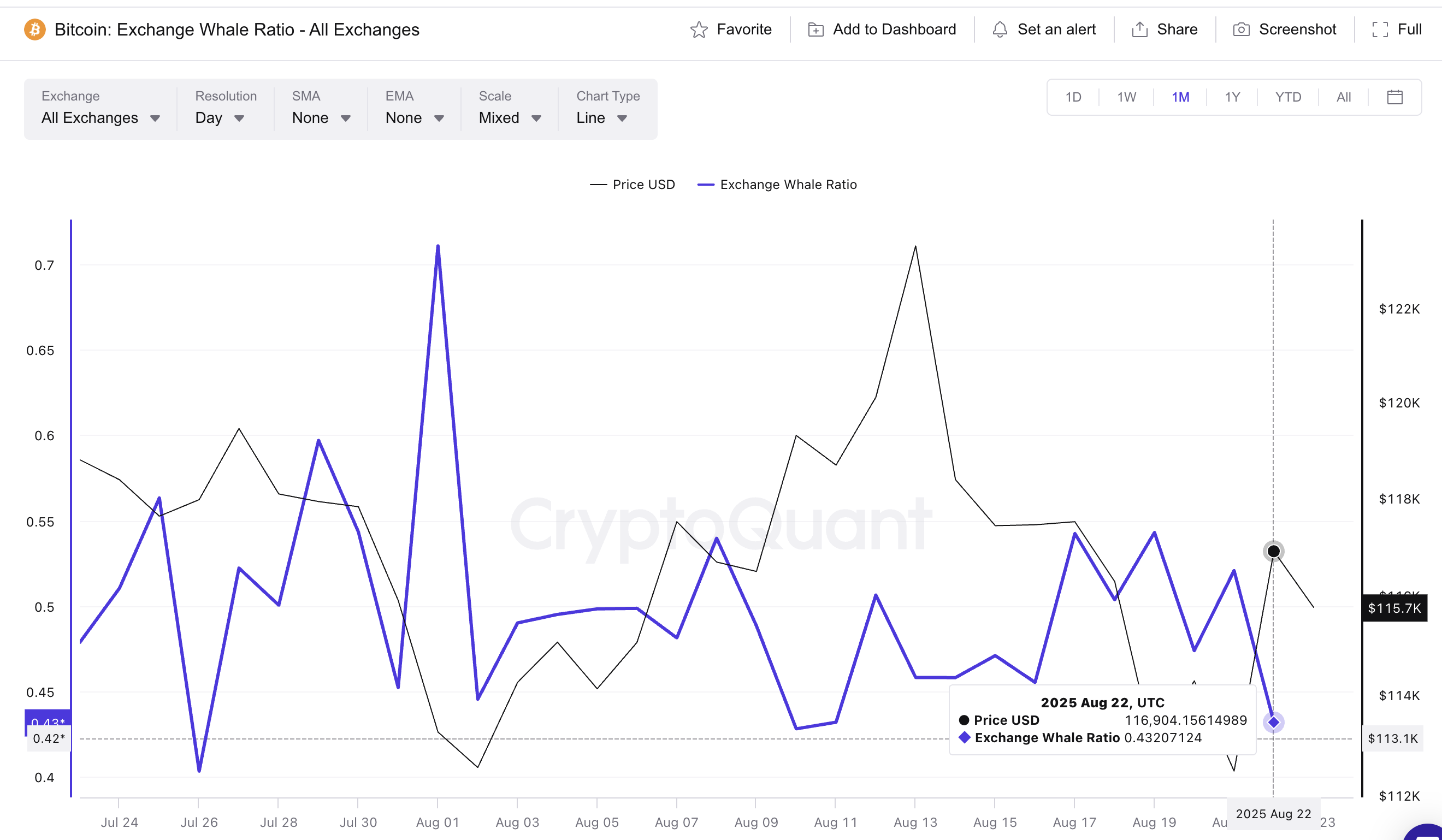 Bitcoin Whales verkopen nu minder tokens