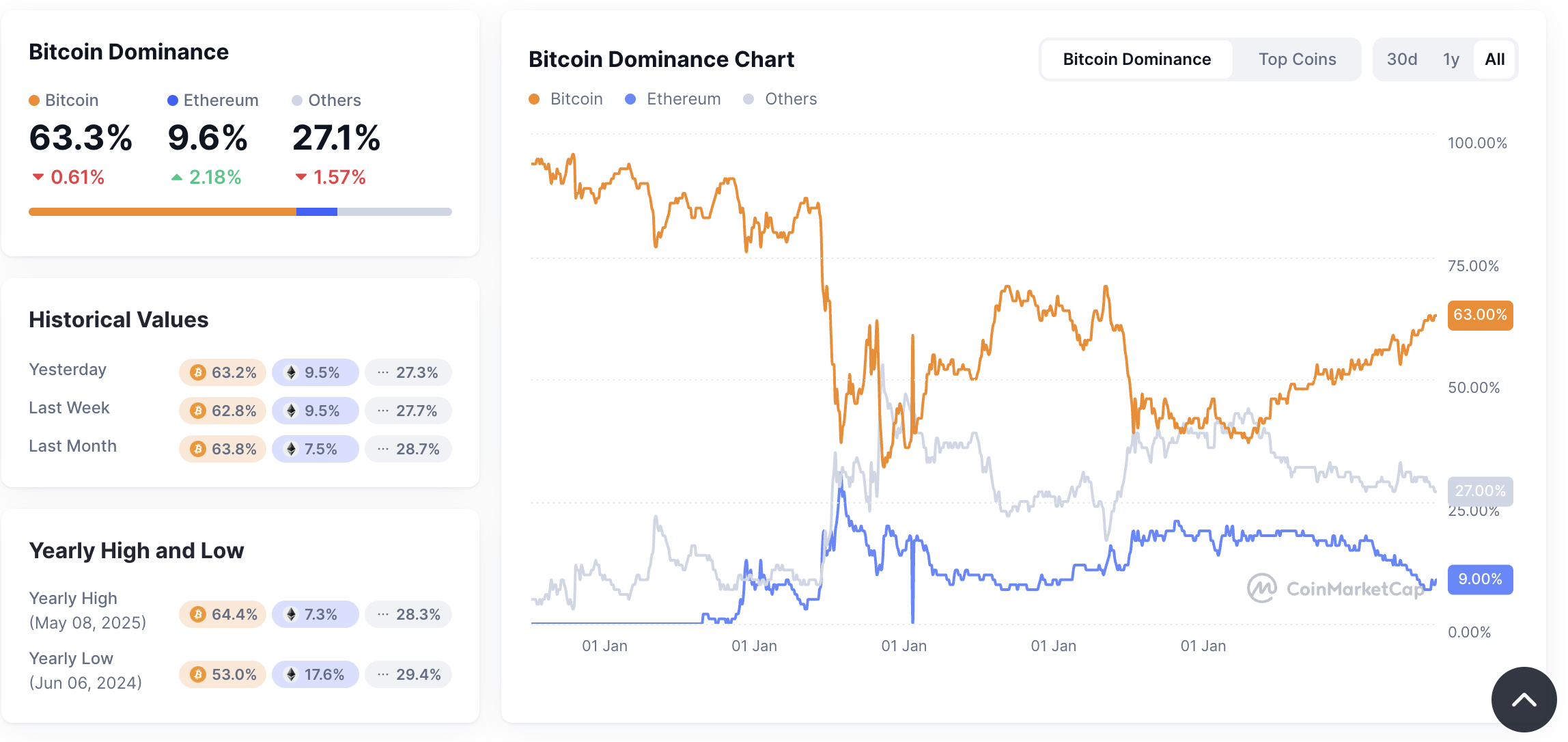 Bitcoin dominantie grafiek: CoinMarketCap