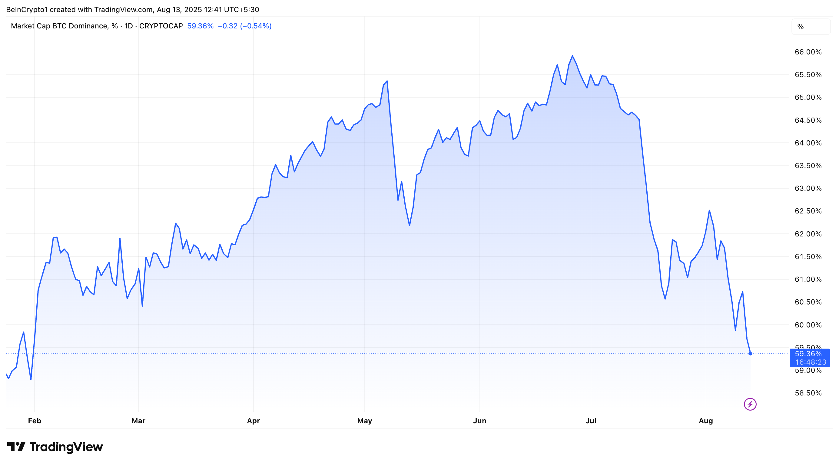 Bitcoin-dominantie (BTC.D) Prestaties