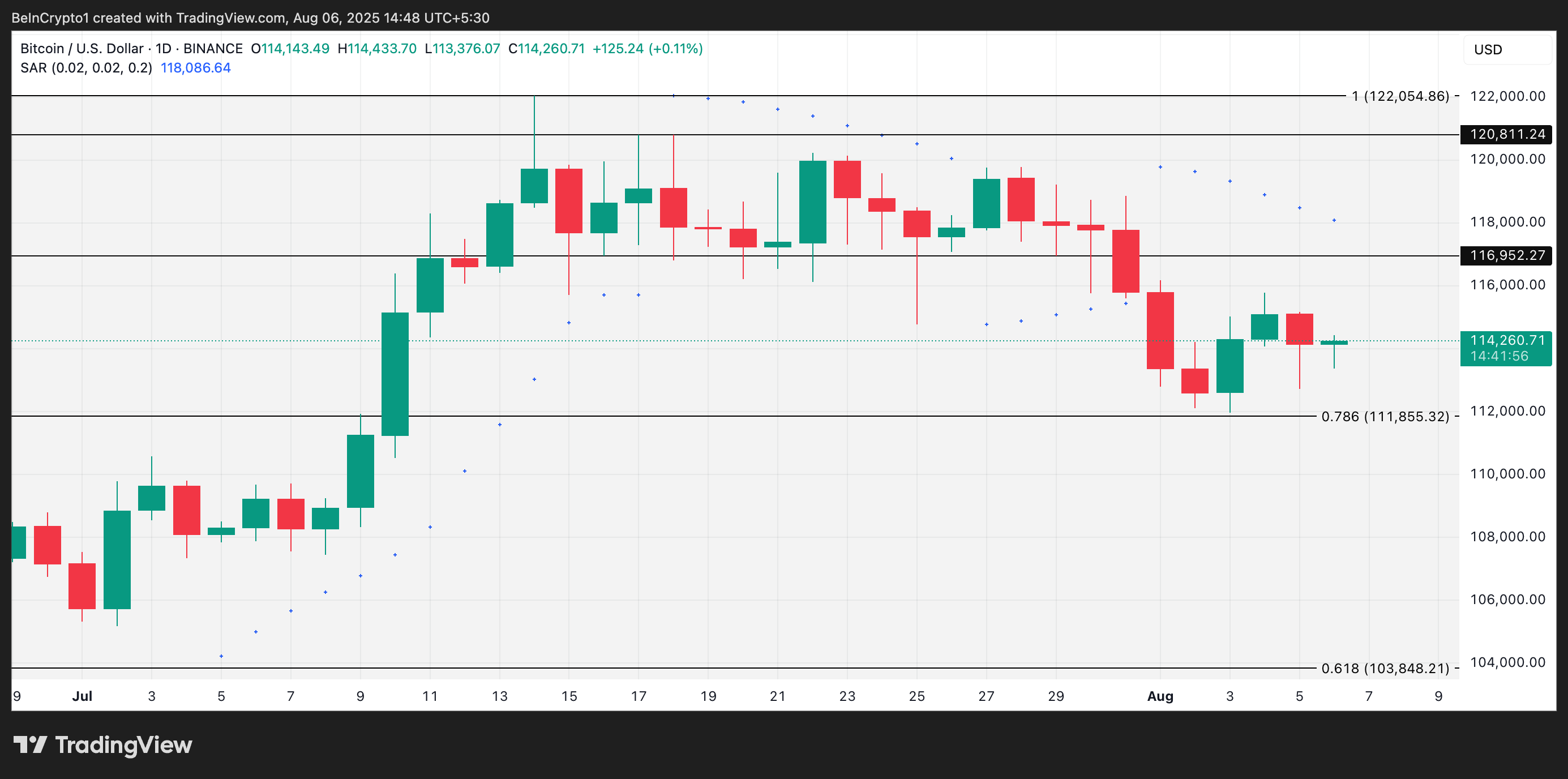 BTC koers analyse