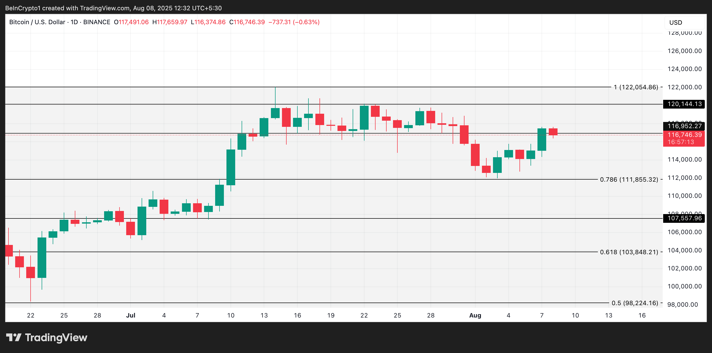 BTC Koers Analyse