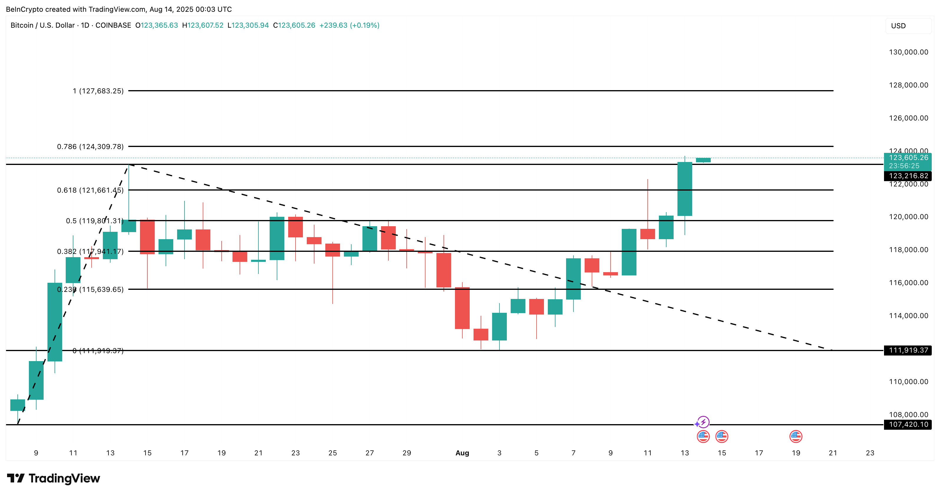 bitcoin koers analyse