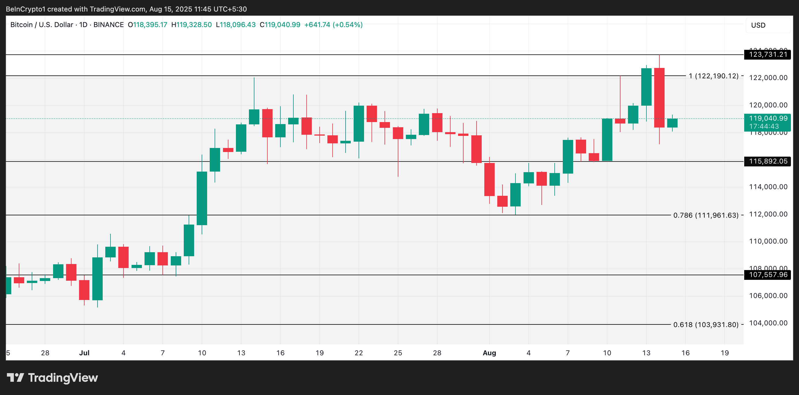 BTC koers analyse