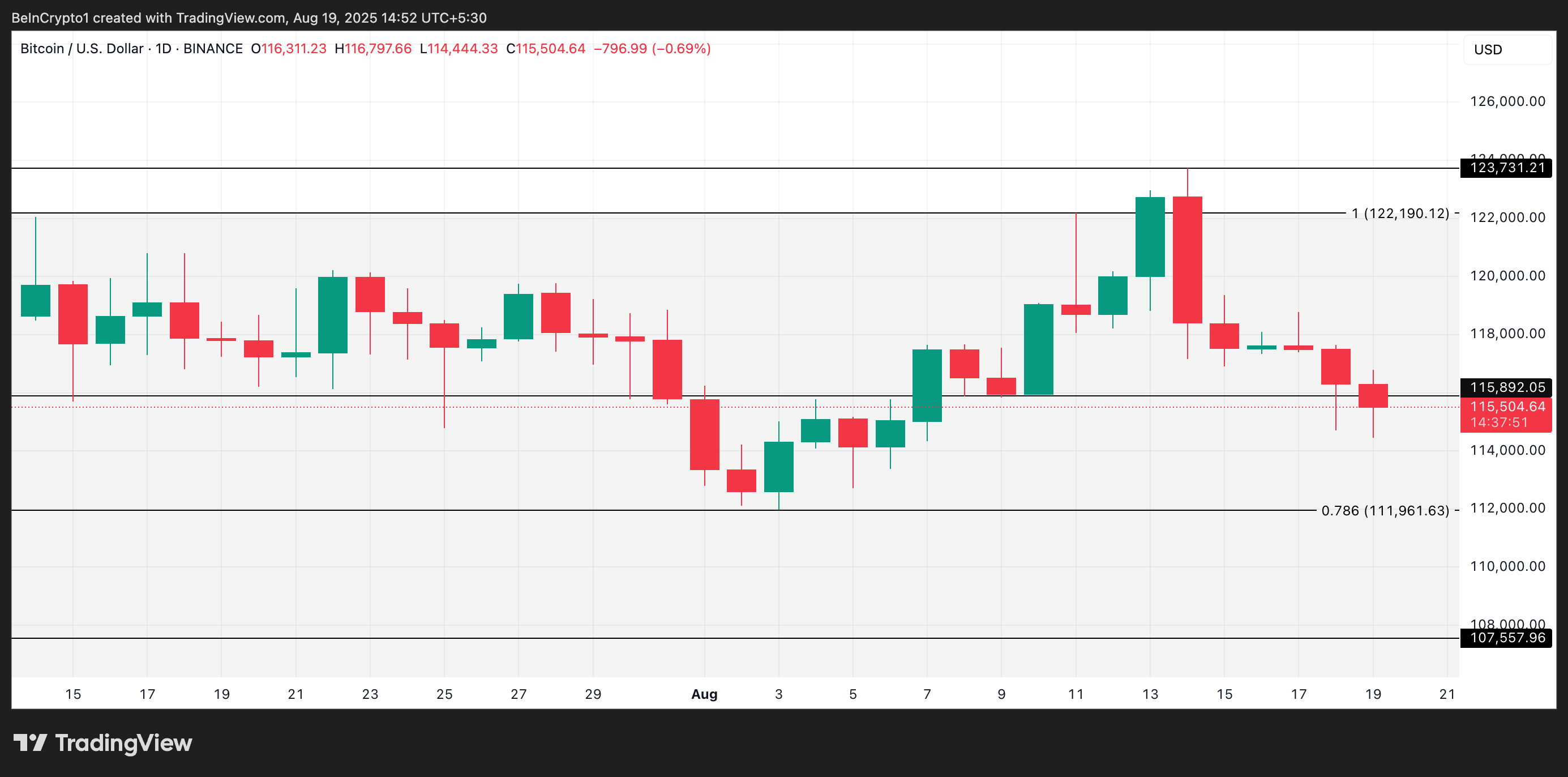 BTC koers analyse