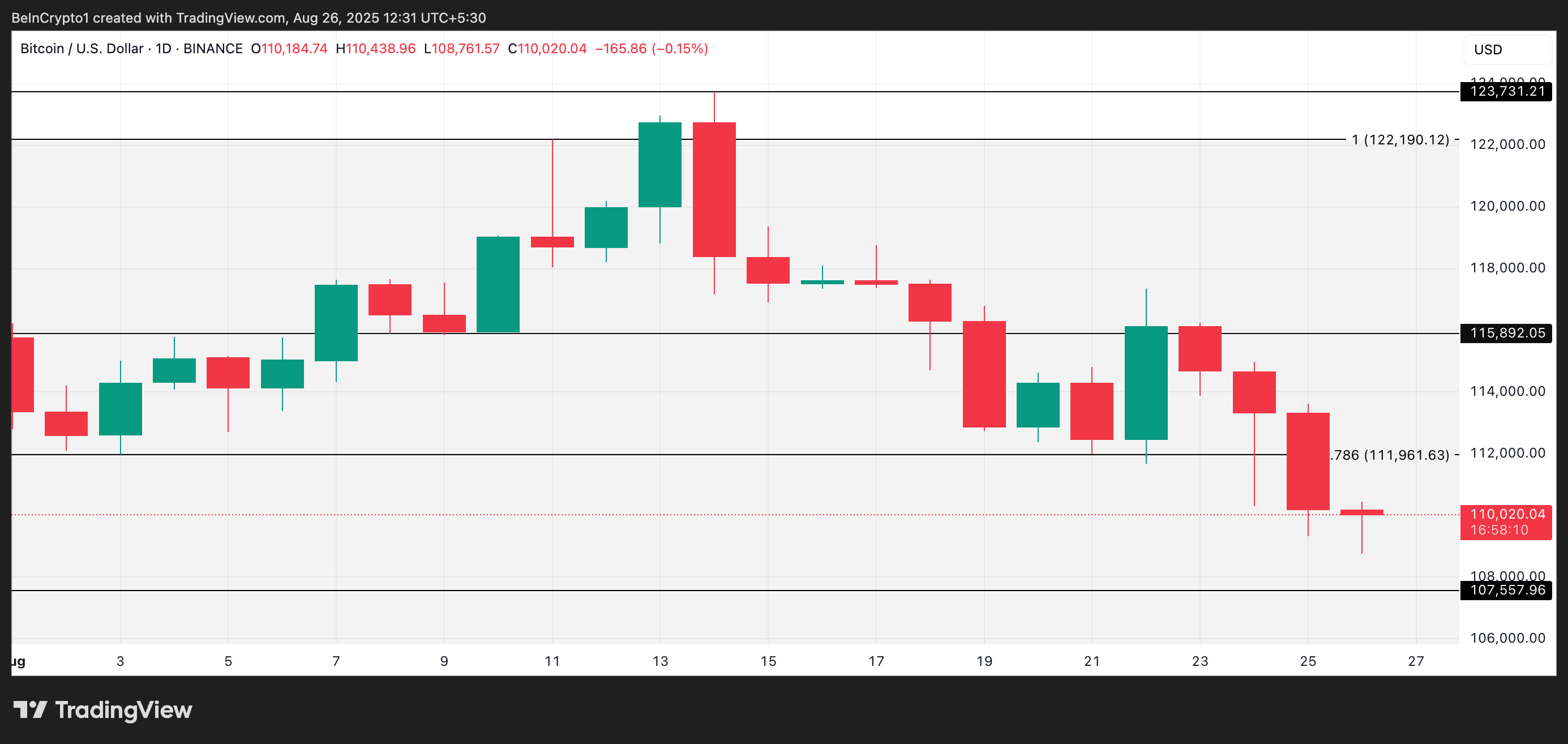 BTC koers analyse