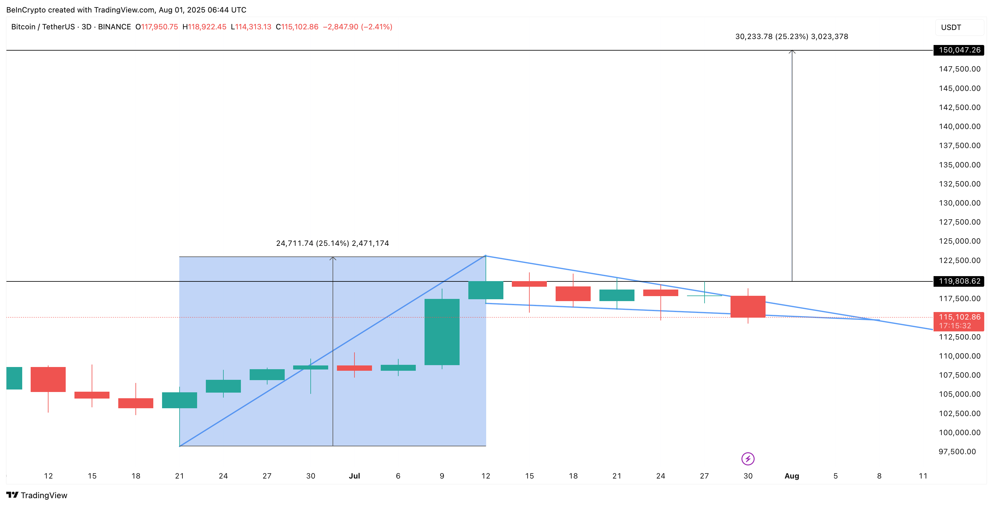 Bitcoin's pole en pennant-structuur