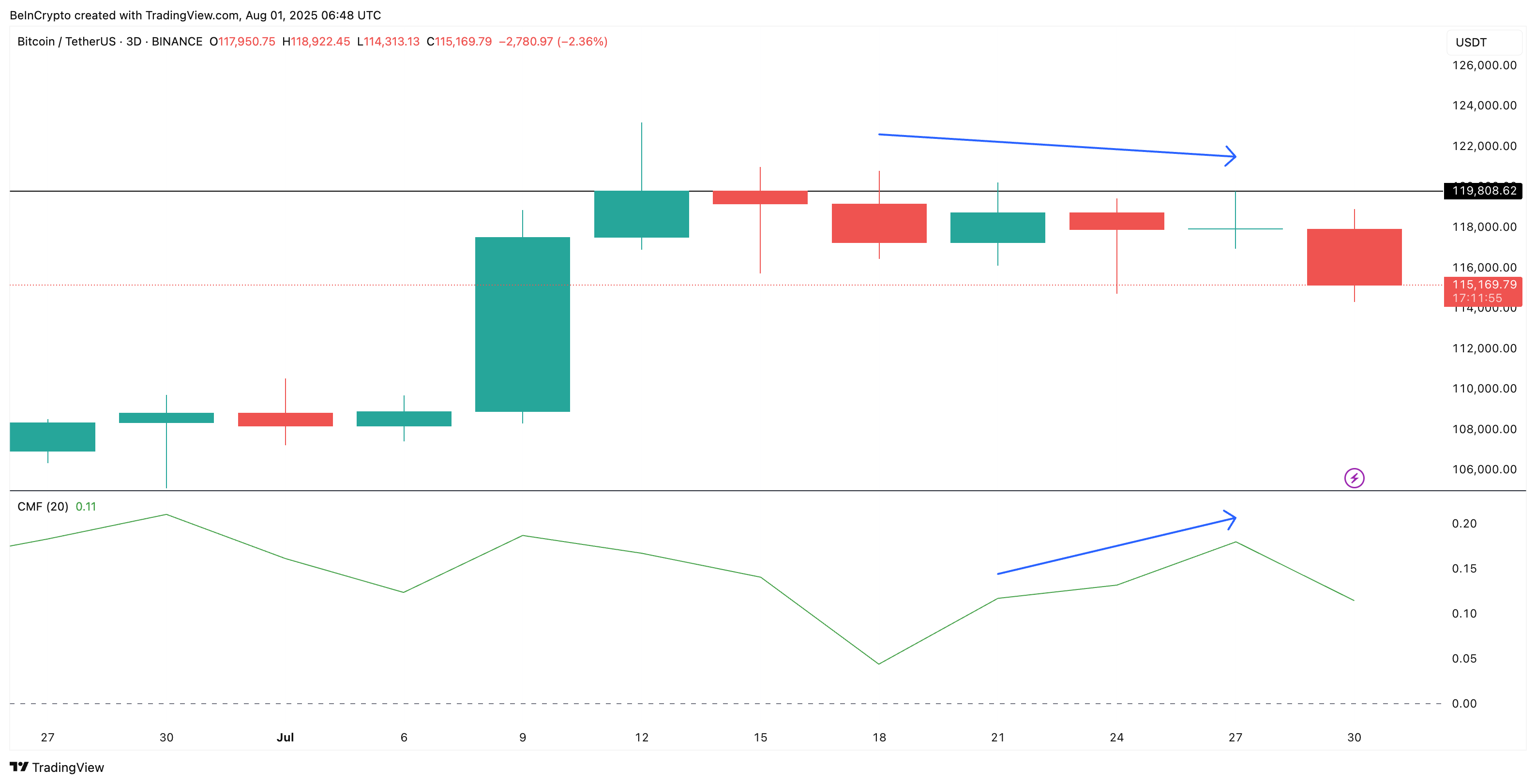 Bitcoin koers en CMF divergentie (3-daagse grafiek)