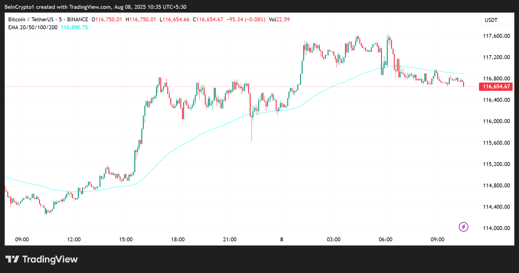 Bitcoin (BTC) Koersprestaties