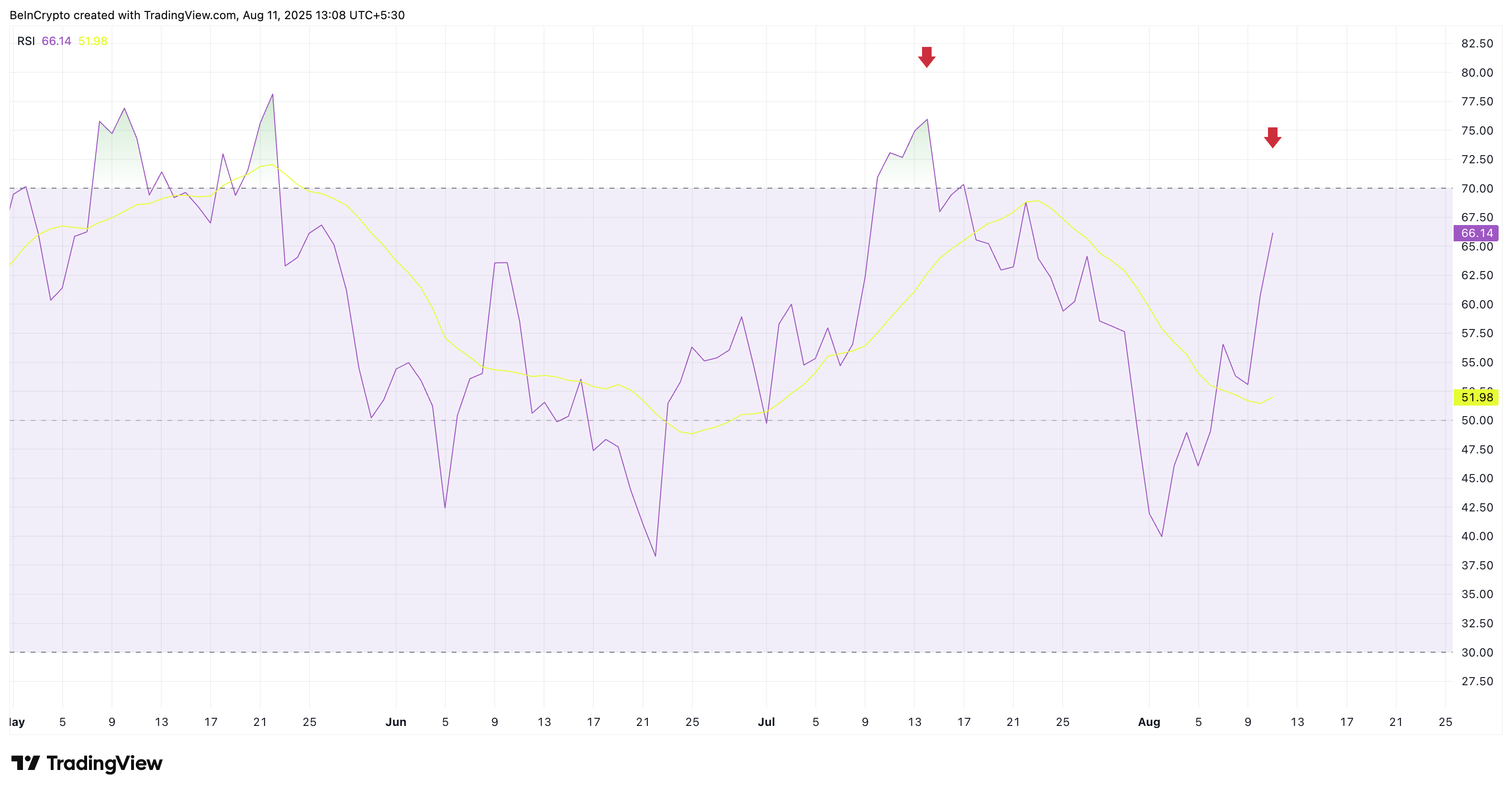 Bitcoin RSI is nog niet oververhit