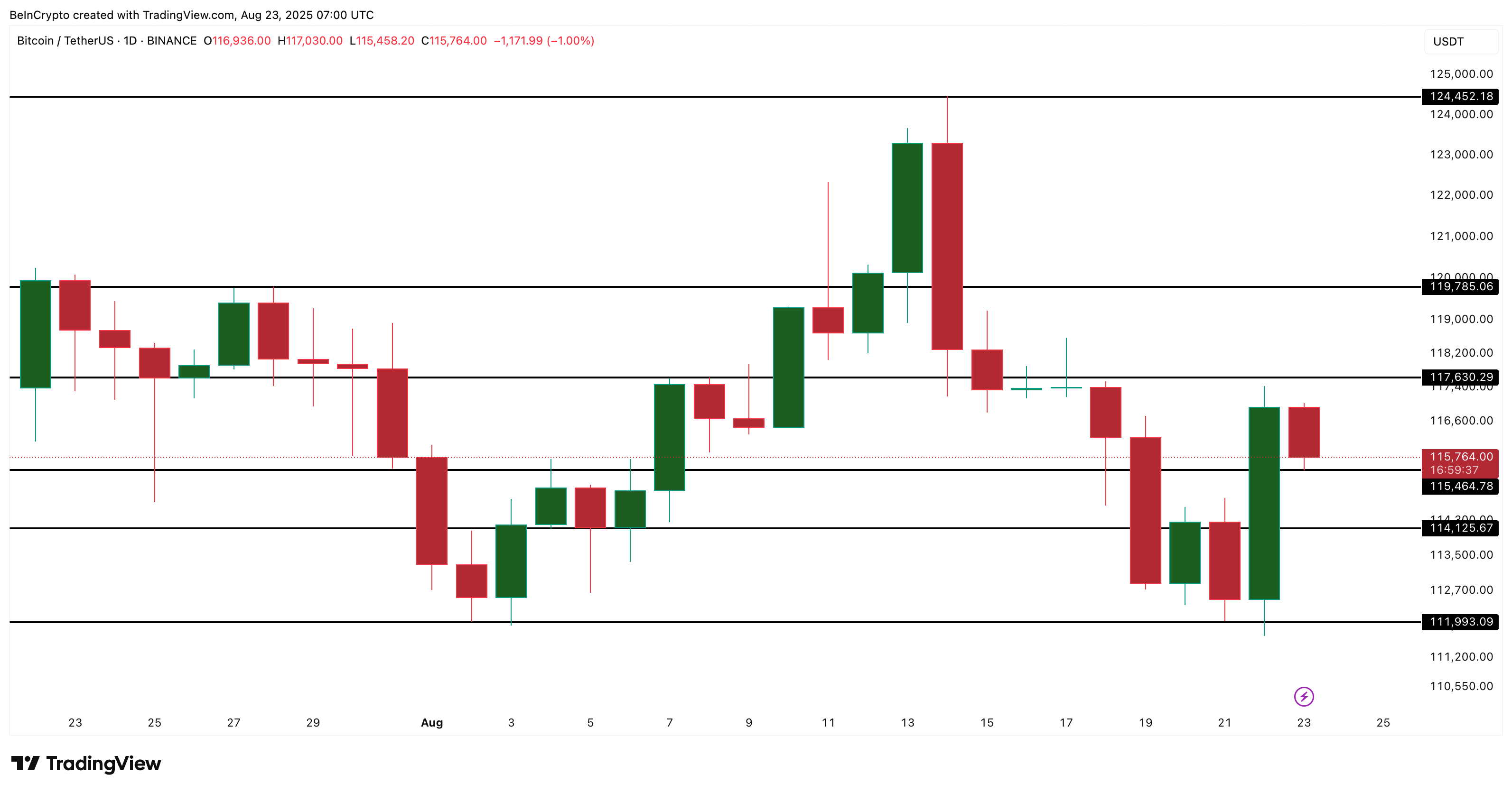Bitcoin koers analyse